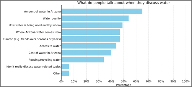 What people talk about when they talk about water - supply and quality