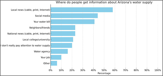 Where people get info about AZ water supply - local news and social media