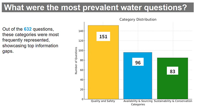 What are the most prevalent water questions - quality and safety top list