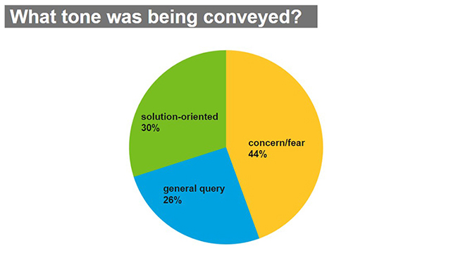 Tone being conveyed is largely concern/fear or solution oriented