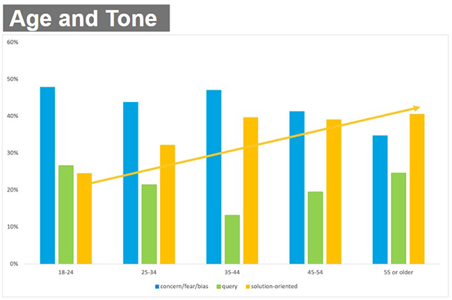 Age and ton - older adults are more solution than concern/fear oriented, younger people the reverse