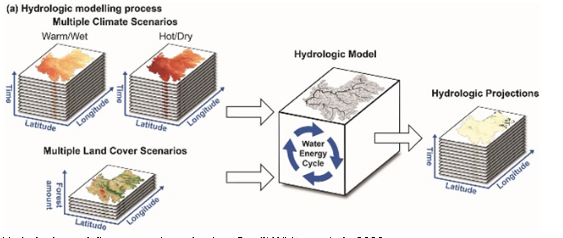 Hydrologic modeling across large basins. Credit Whitney et al., 2023