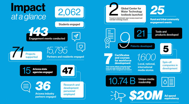 Impact infographic