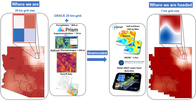 The workflow for efforts towards 1-km downscaling. 