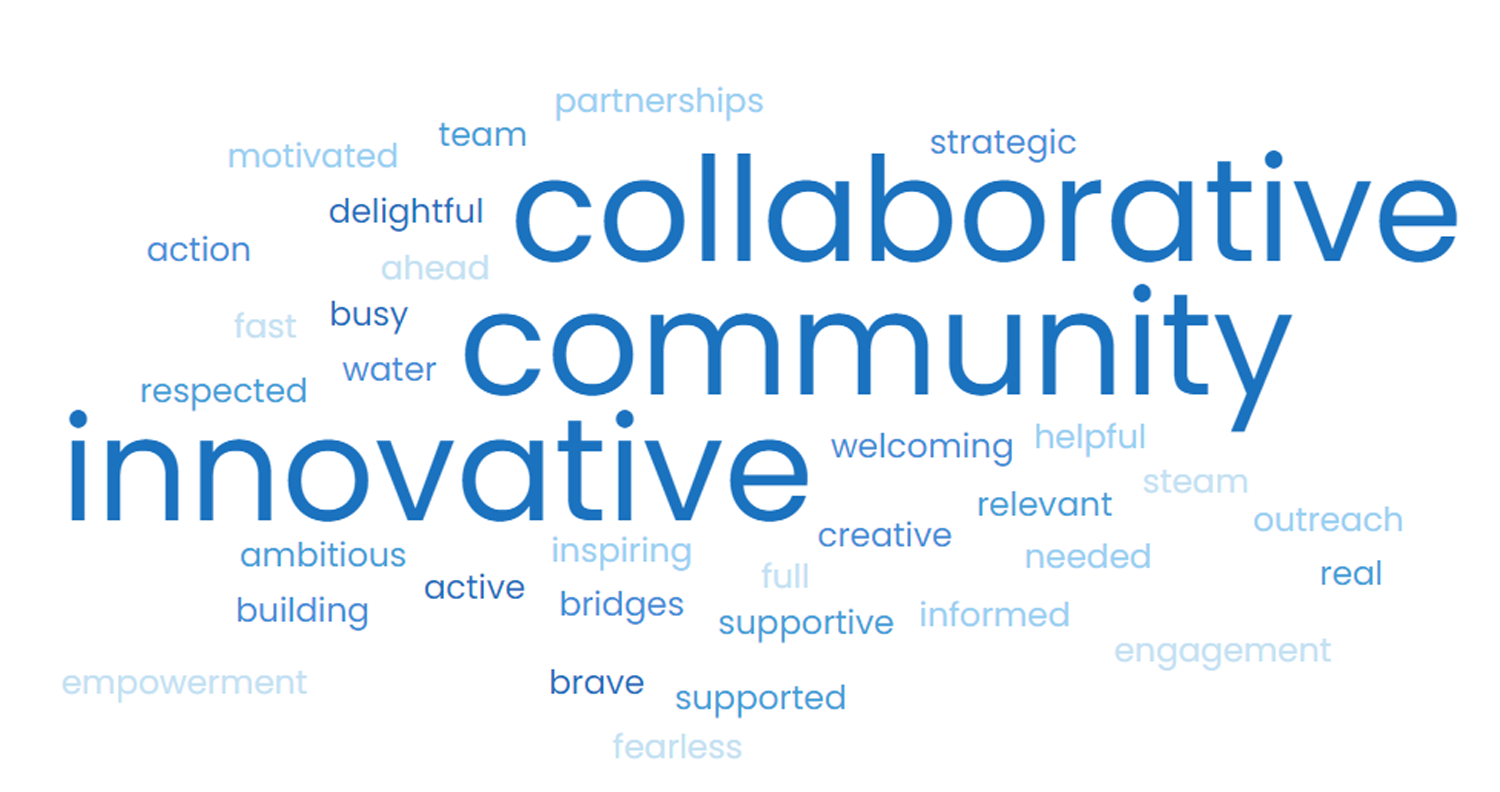 Word cloud highlighting the words collaborative, community and innovative